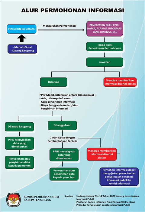 alur permohonan informasi
